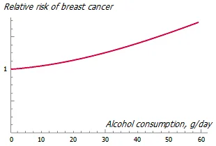 Association of alcohol consumption and breast cancer