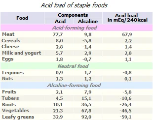 Acid load of staple foods