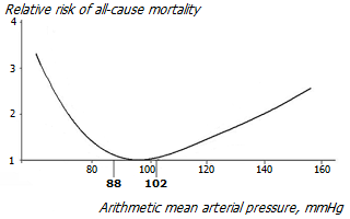Blood pressure and mortality