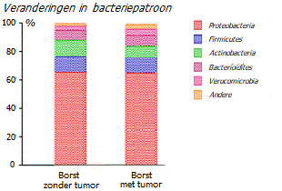 Microflora van normaal en tumorweefsel